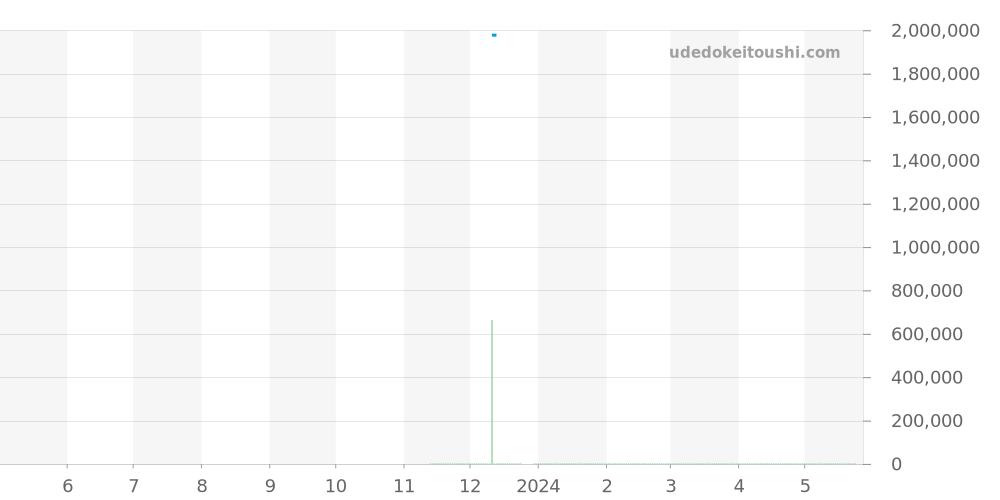 435.53.40.21.09.001 - オメガ デビル 価格・相場チャート(平均値, 1年)