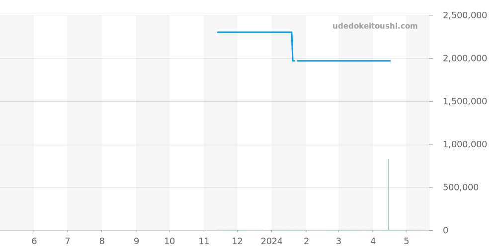 435.53.40.21.11.002 - オメガ デビル 価格・相場チャート(平均値, 1年)