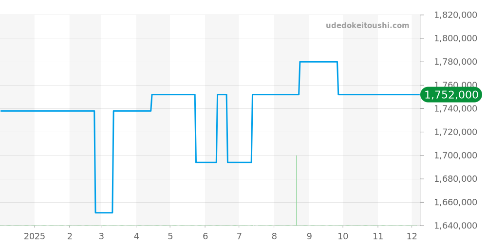 435.53.40.22.02.001 - オメガ デビル 価格・相場チャート(平均値, 1年)
