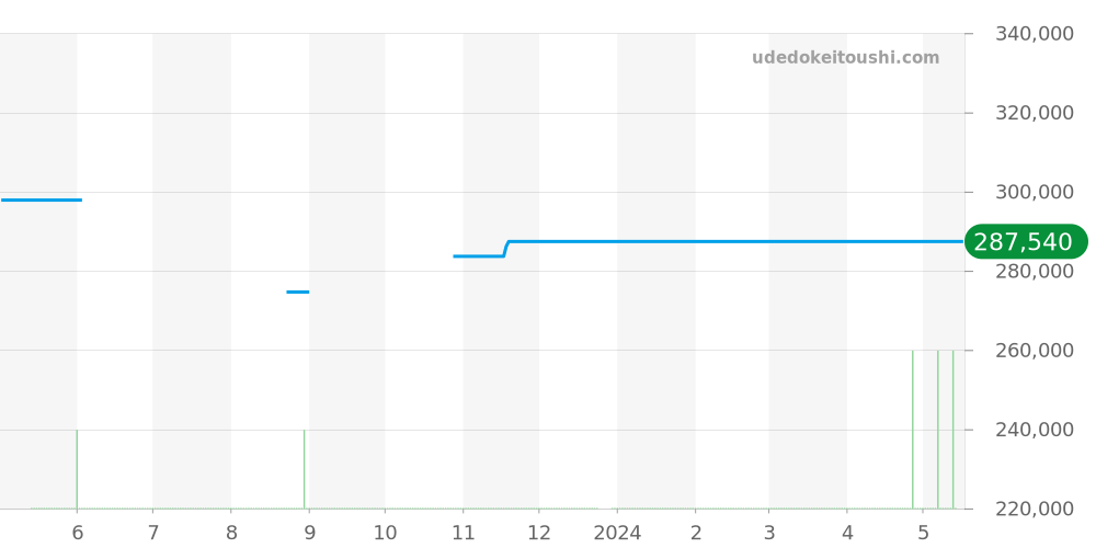 4374.11 - オメガ デビル 価格・相場チャート(平均値, 1年)
