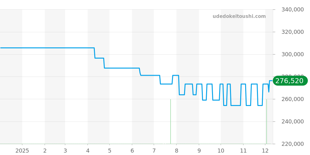 4374.31 - オメガ デビル 価格・相場チャート(平均値, 1年)