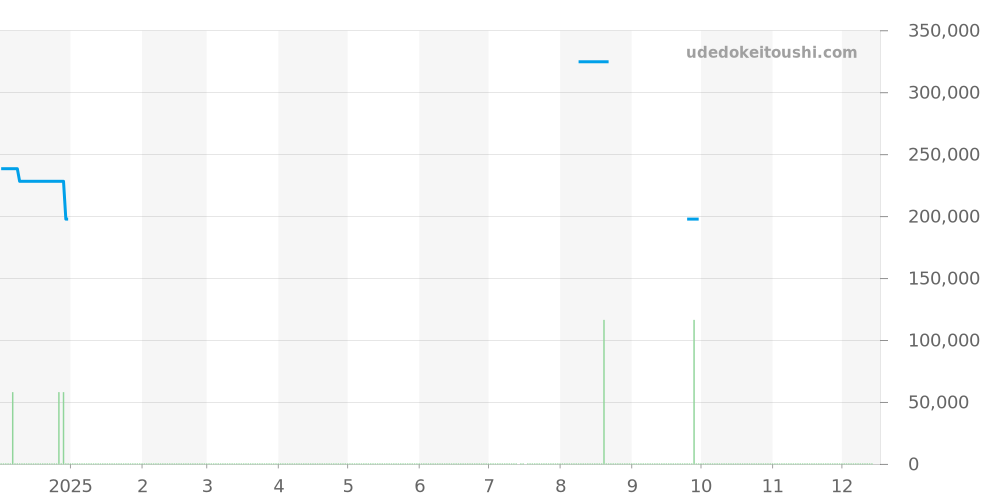 4375.75 - オメガ デビル 価格・相場チャート(平均値, 1年)