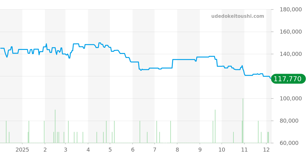 4500.31 - オメガ デビル 価格・相場チャート(平均値, 1年)