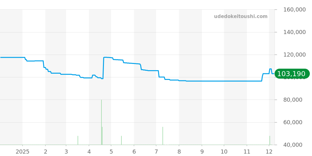 4510.33 - オメガ デビル 価格・相場チャート(平均値, 1年)