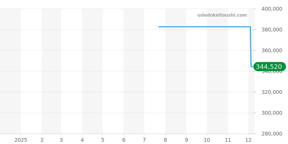 4532.31 - オメガ デビル 価格・相場チャート(平均値, 1年)