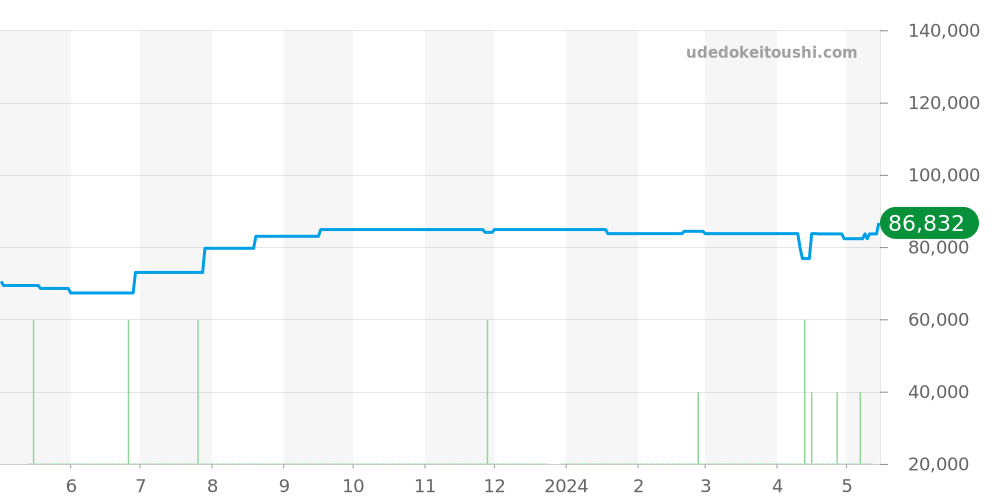 4570.31 - オメガ デビル 価格・相場チャート(平均値, 1年)