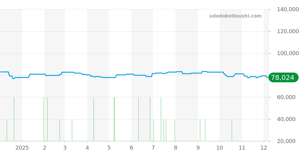 4570.31 - オメガ デビル 価格・相場チャート(平均値, 1年)
