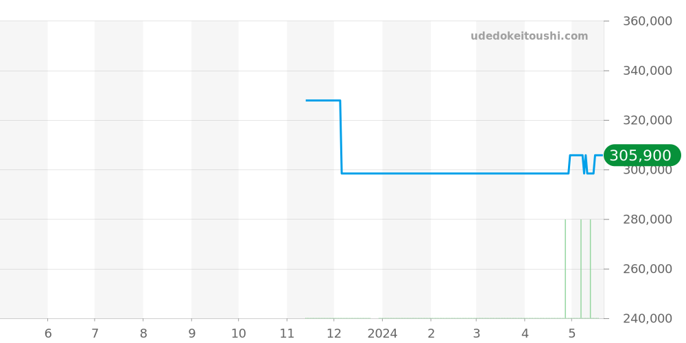 4581.75 - オメガ デビル 価格・相場チャート(平均値, 1年)