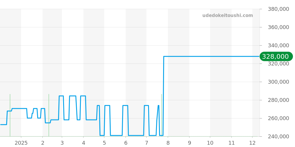4581.75 - オメガ デビル 価格・相場チャート(平均値, 1年)