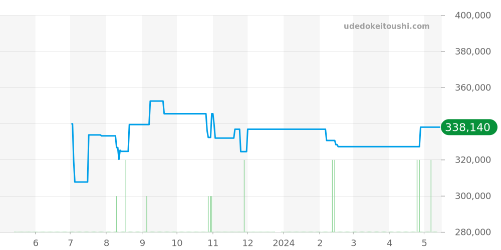 4600.31 - オメガ デビル 価格・相場チャート(平均値, 1年)