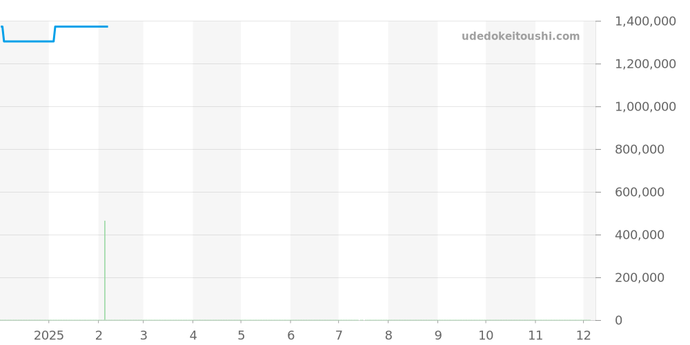 4641.50.31 - オメガ デビル 価格・相場チャート(平均値, 1年)