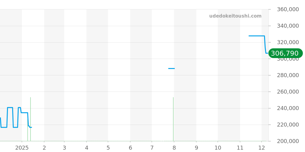 4813.40.01 - オメガ デビル 価格・相場チャート(平均値, 1年)