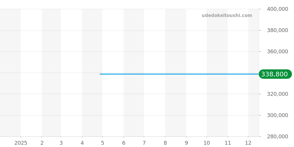 4832.40.31 - オメガ デビル 価格・相場チャート(平均値, 1年)