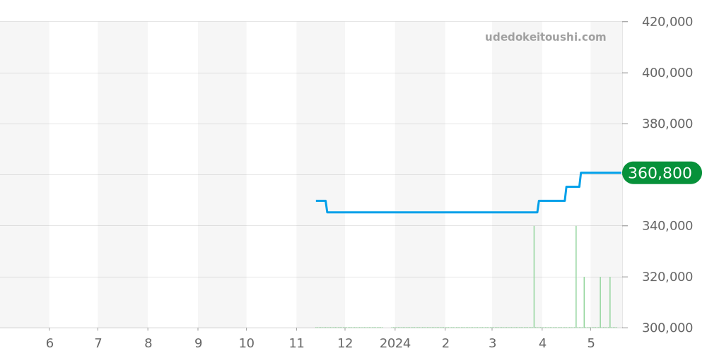 4832.41.31 - オメガ デビル 価格・相場チャート(平均値, 1年)