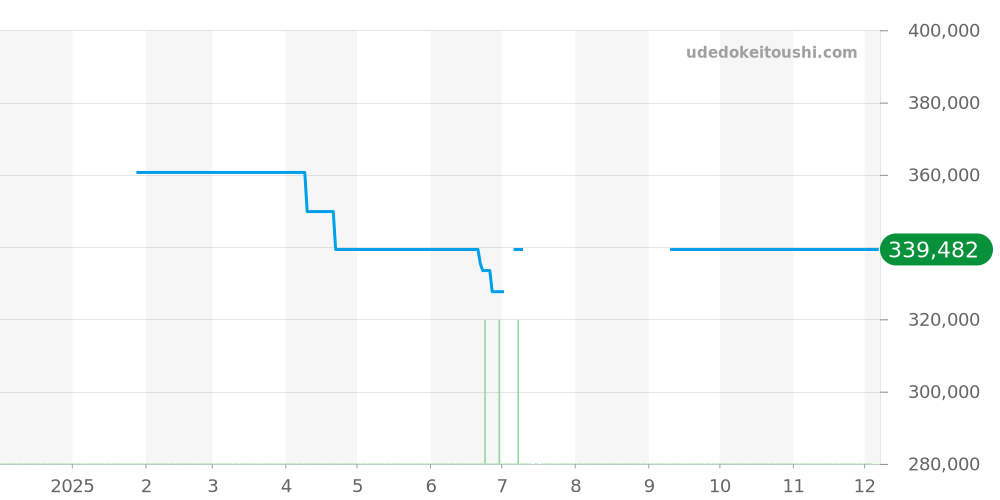 4833.40.31 - オメガ デビル 価格・相場チャート(平均値, 1年)