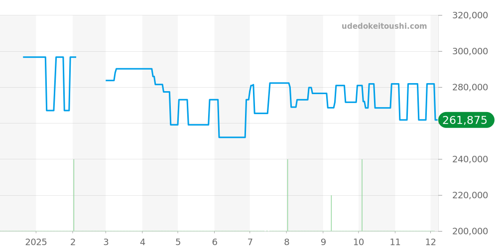 4833.51 - オメガ デビル 価格・相場チャート(平均値, 1年)
