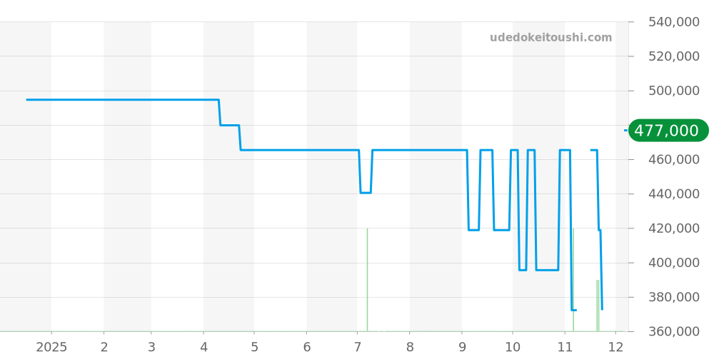 4841.31.32 - オメガ デビル 価格・相場チャート(平均値, 1年)