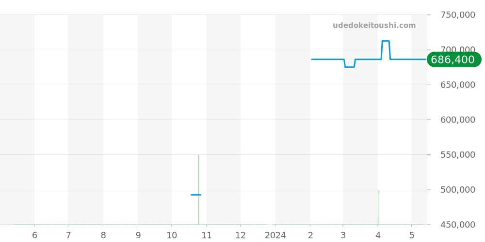 4848.40.31 - オメガ デビル 価格・相場チャート(平均値, 1年)