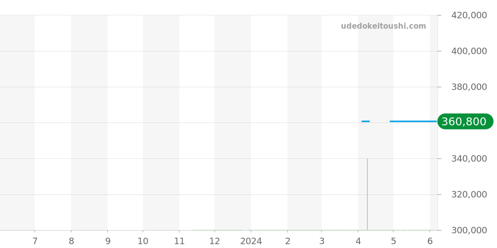 4872.31.32 - オメガ デビル 価格・相場チャート(平均値, 1年)