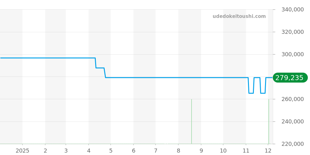 4878.70.36 - オメガ デビル 価格・相場チャート(平均値, 1年)