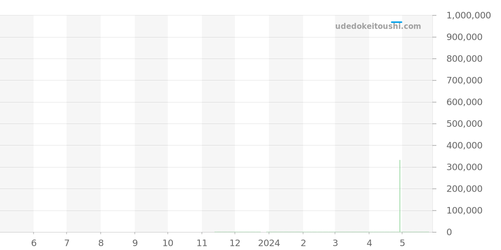 511.12.38.20.02.002 - オメガ シーマスター 価格・相場チャート(平均値, 1年)