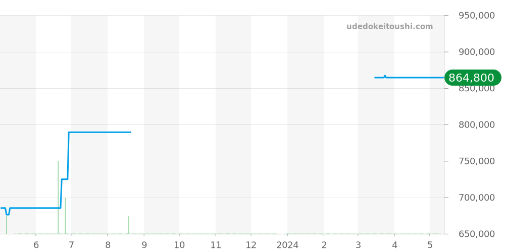 511.13.38.20.02.001 - オメガ シーマスター 価格・相場チャート(平均値, 1年)
