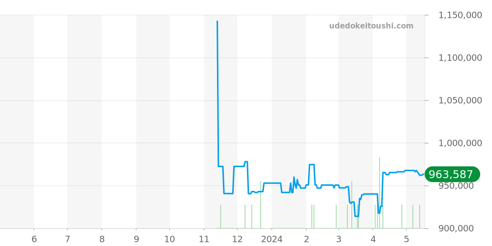 511.13.38.20.02.002 - オメガ シーマスター 価格・相場チャート(平均値, 1年)
