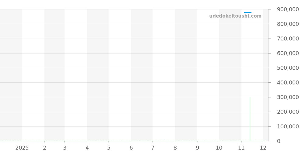 511.13.40.20.06.002 - オメガ シーマスター 価格・相場チャート(平均値, 1年)