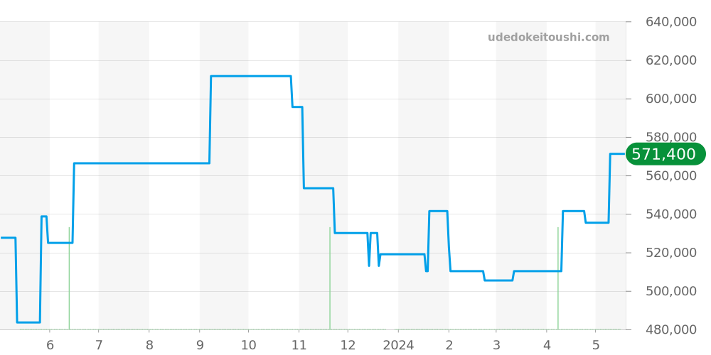 5202.51 - オメガ ダイナミック 価格・相場チャート(平均値, 1年)