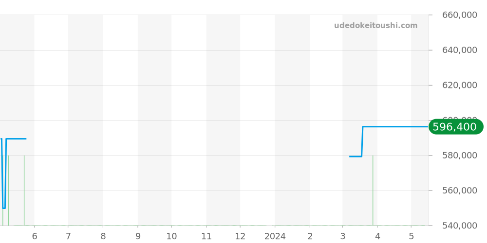 522.10.42.21.03.001 - オメガ シーマスター 価格・相場チャート(平均値, 1年)