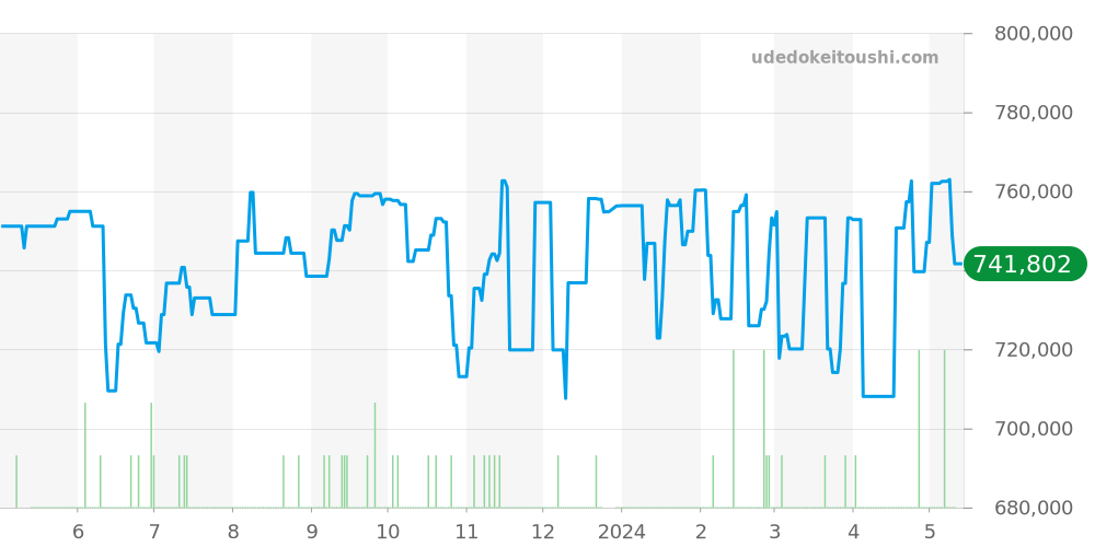 522.10.43.50.01.001 - オメガ スピードマスター 価格・相場チャート(平均値, 1年)
