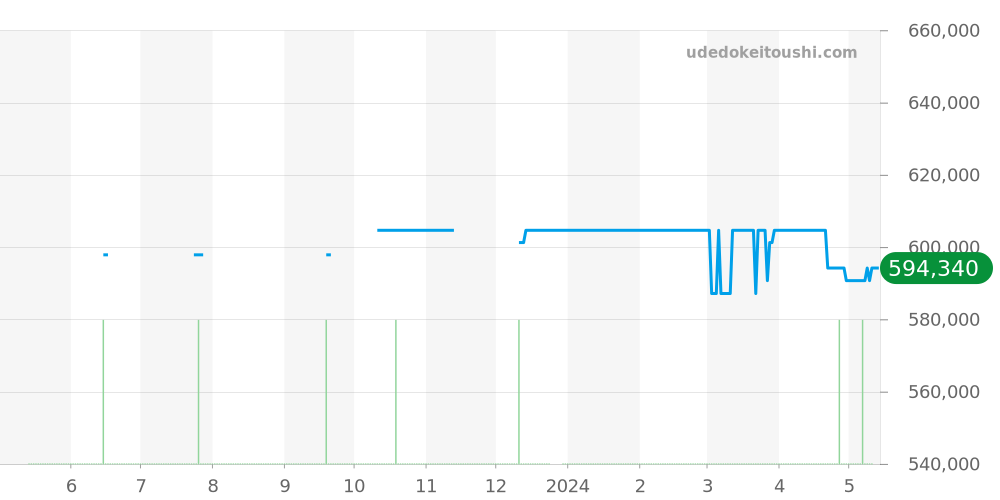 522.10.44.50.03.001 - オメガ シーマスター 価格・相場チャート(平均値, 1年)