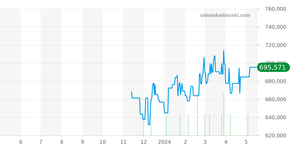 522.12.41.21.03.001 - オメガ シーマスター 価格・相場チャート(平均値, 1年)