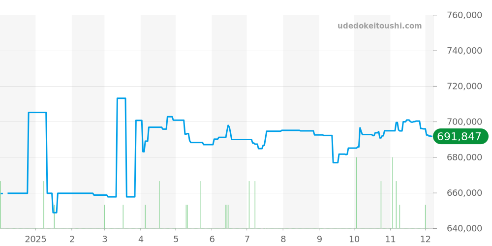 522.12.41.21.03.001 - オメガ シーマスター 価格・相場チャート(平均値, 1年)