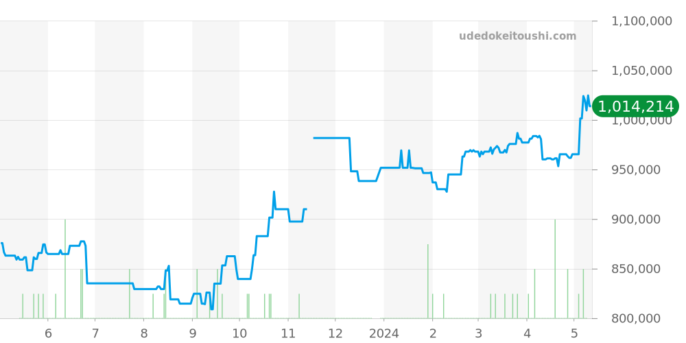 522.20.42.30.06.001 - オメガ スピードマスター 価格・相場チャート(平均値, 1年)