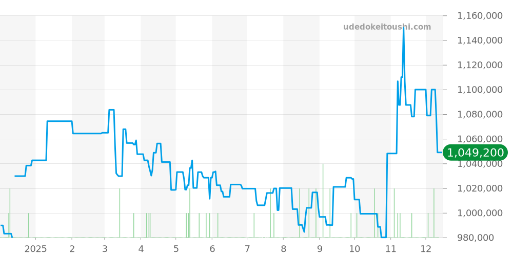 522.20.42.30.06.001 - オメガ スピードマスター 価格・相場チャート(平均値, 1年)
