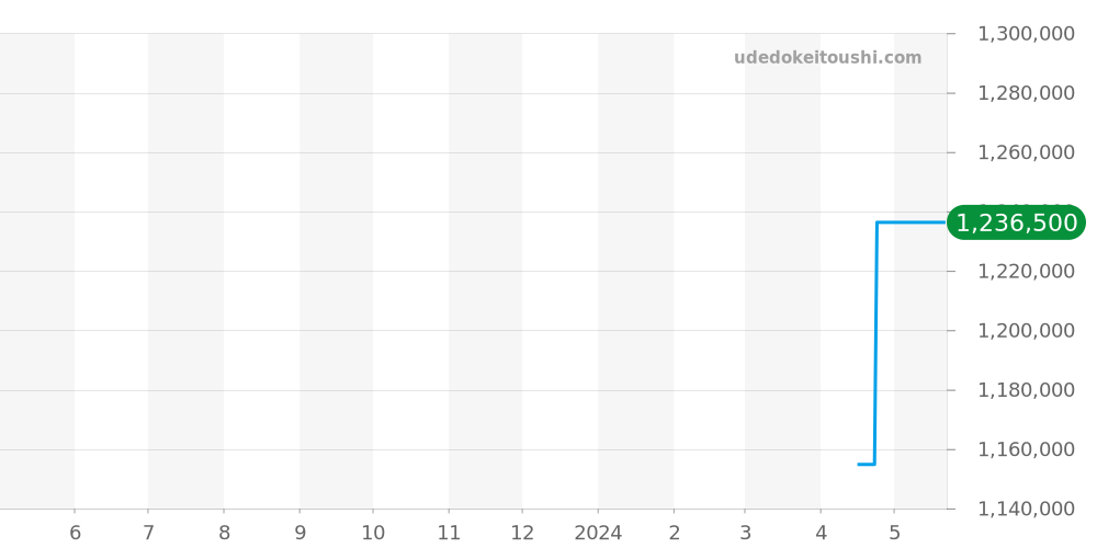 522.21.42.20.04.001 - オメガ シーマスター 価格・相場チャート(平均値, 1年)