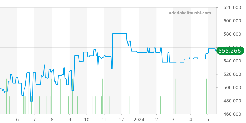 522.30.41.20.01.001 - オメガ シーマスター 価格・相場チャート(平均値, 1年)