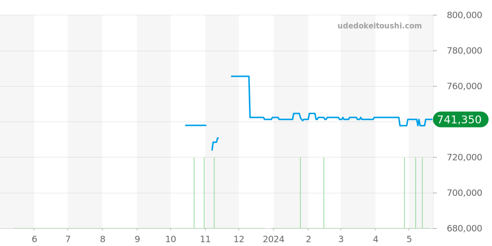 522.30.42.20.03.001 - オメガ シーマスター 価格・相場チャート(平均値, 1年)