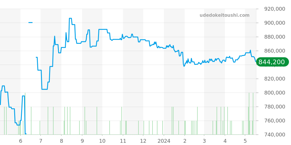 522.30.42.20.04.001 - オメガ シーマスター 価格・相場チャート(平均値, 1年)