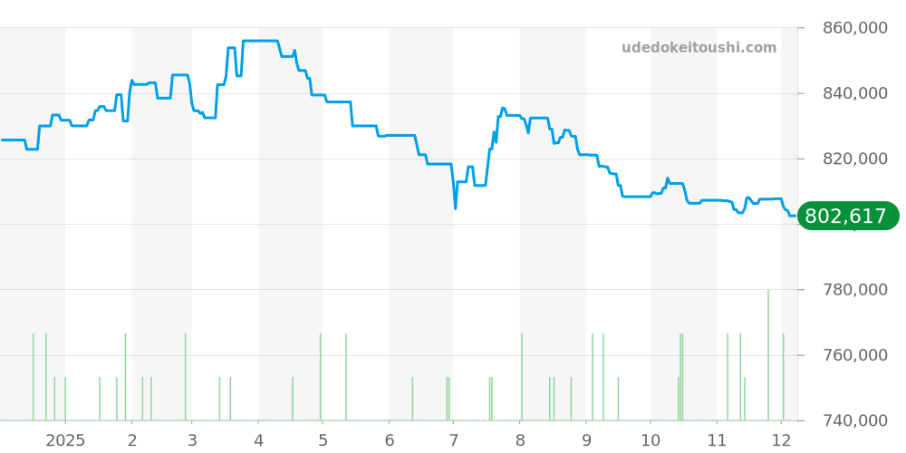 522.30.42.20.04.001 - オメガ シーマスター 価格・相場チャート(平均値, 1年)