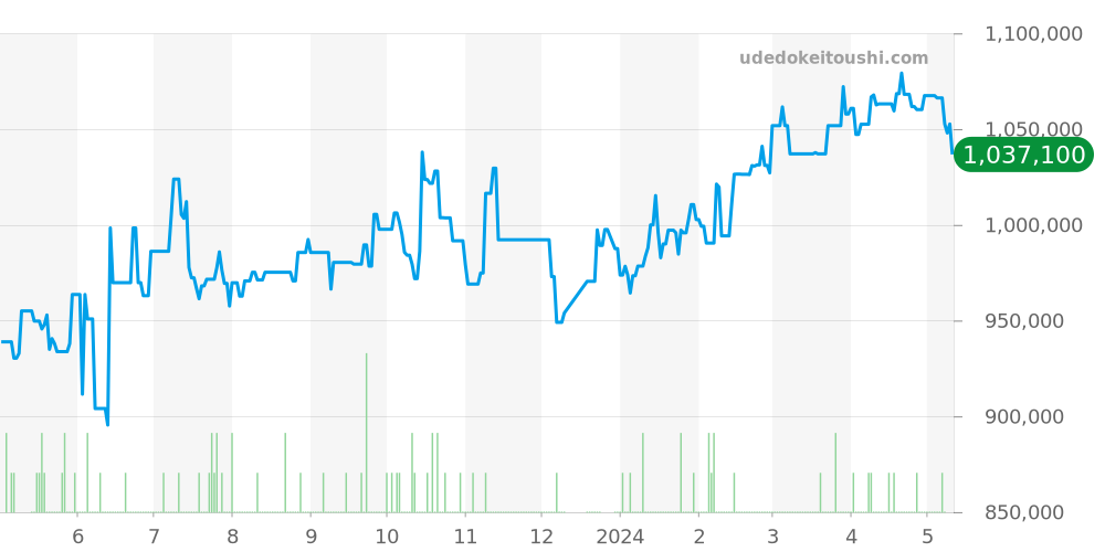 522.30.42.30.03.001 - オメガ スピードマスター 価格・相場チャート(平均値, 1年)