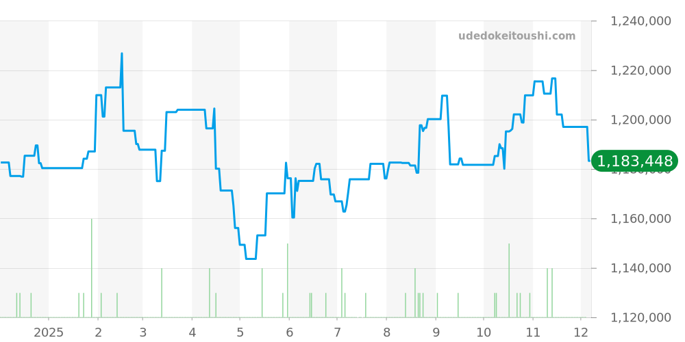 522.30.42.30.06.001 - オメガ スピードマスター 価格・相場チャート(平均値, 1年)