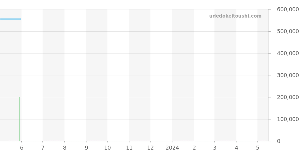 522.30.46.21.01.001 - オメガ シーマスター 価格・相場チャート(平均値, 1年)