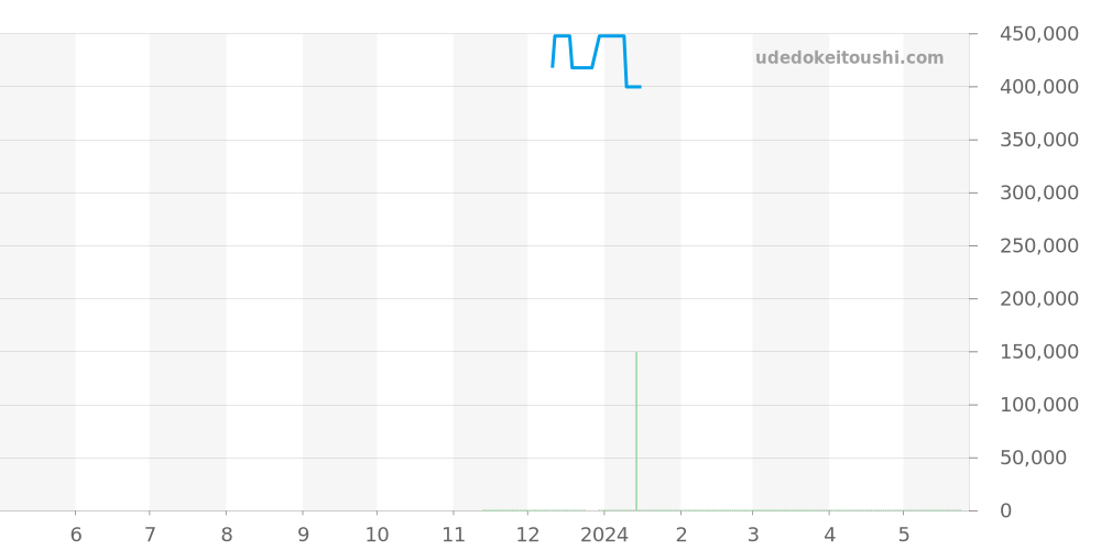 522.32.40.20.01.002 - オメガ シーマスター 価格・相場チャート(平均値, 1年)