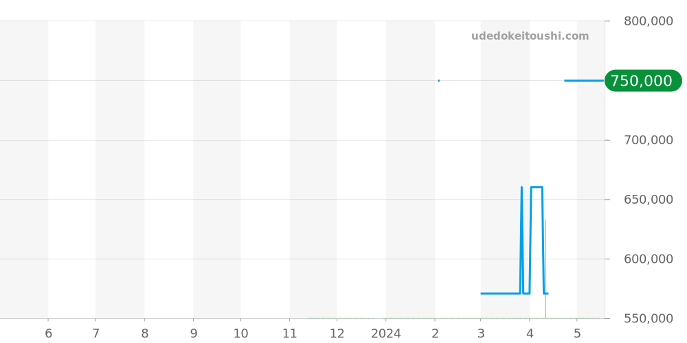 522.32.40.20.01.004 - オメガ シーマスター 価格・相場チャート(平均値, 1年)