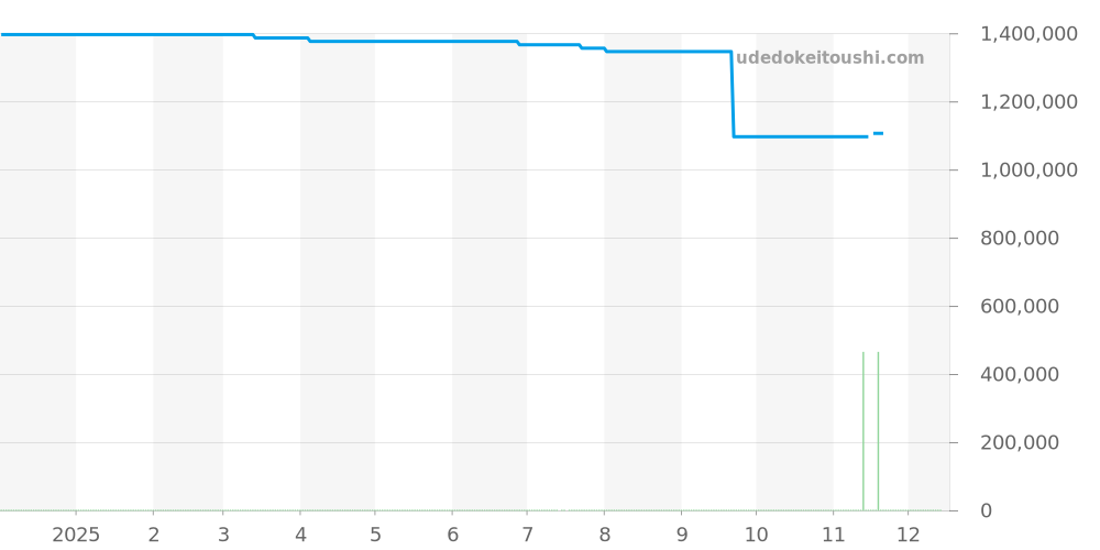 522.32.43.51.02.001 - オメガ スピードマスター 価格・相場チャート(平均値, 1年)