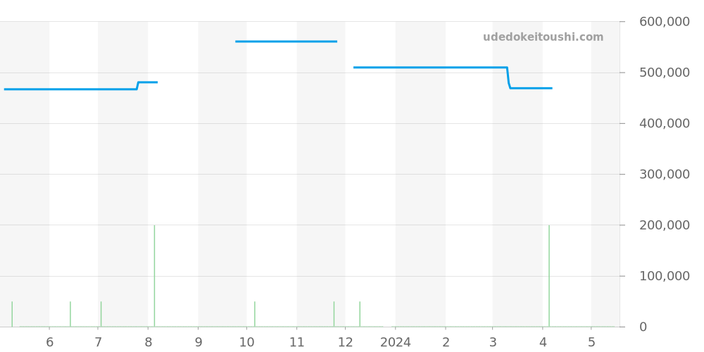 522.33.38.20.04.001 - オメガ シーマスター 価格・相場チャート(平均値, 1年)