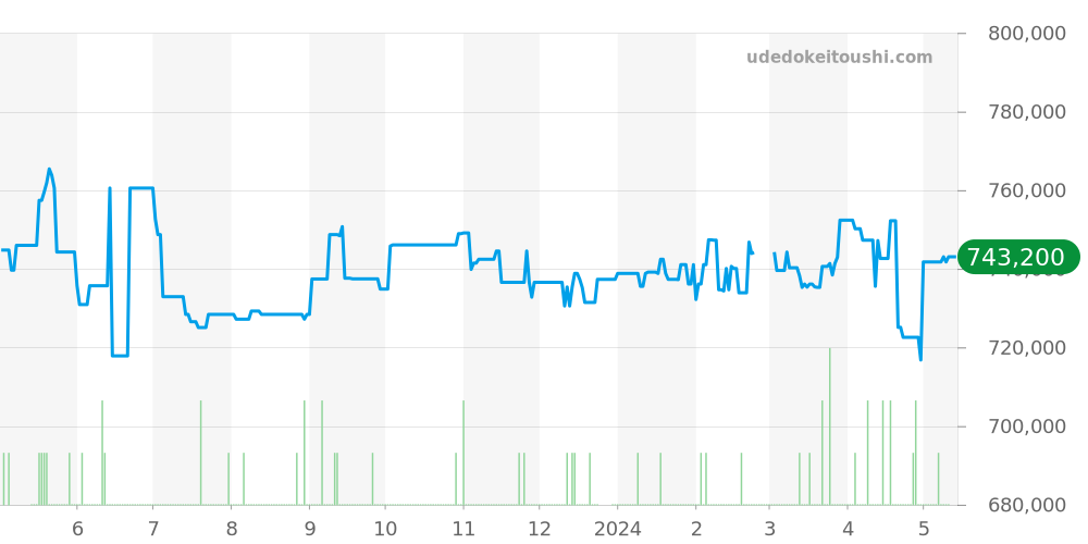 522.33.40.20.04.001 - オメガ シーマスター 価格・相場チャート(平均値, 1年)
