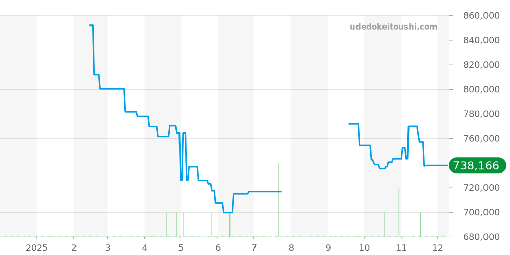 522.33.40.20.04.001 - オメガ シーマスター 価格・相場チャート(平均値, 1年)